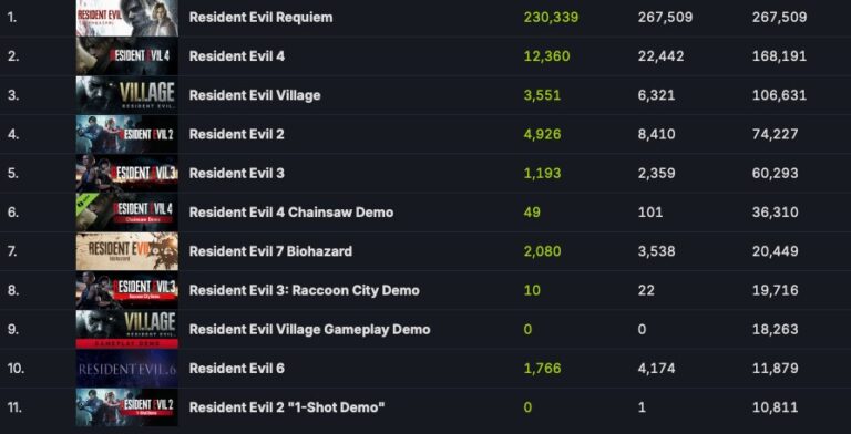 Рекордный онлайн Resident Evil Requiem в Steam