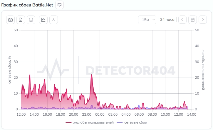 Battle.net не работает Battle.net не работает