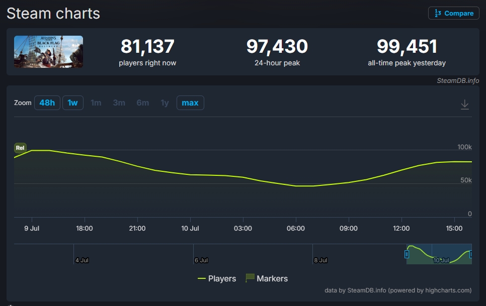 Steam charts Steam charts